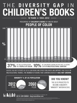 Diversity of Children's Books over the last 18 years